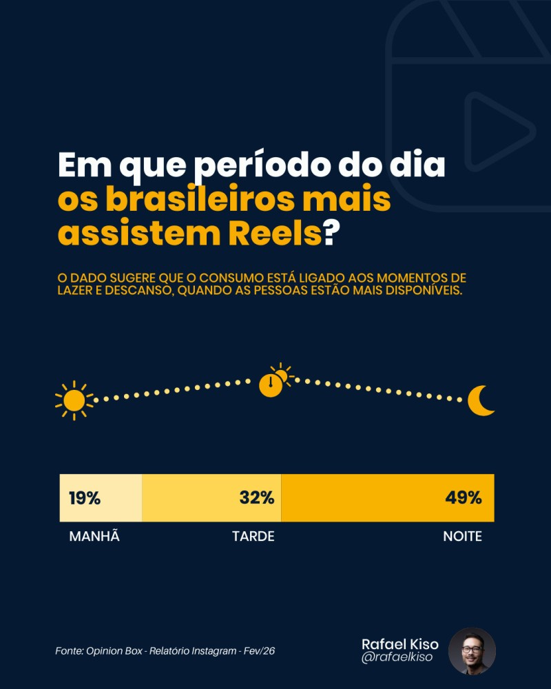 Infográfico: Em que período do dia os brasileiros mais assistem Reels?