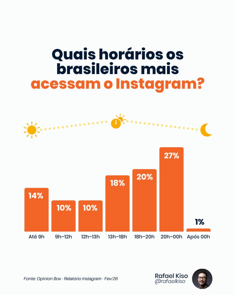Infográfico: quais horários os brasileiros mais acessam o Instagram?