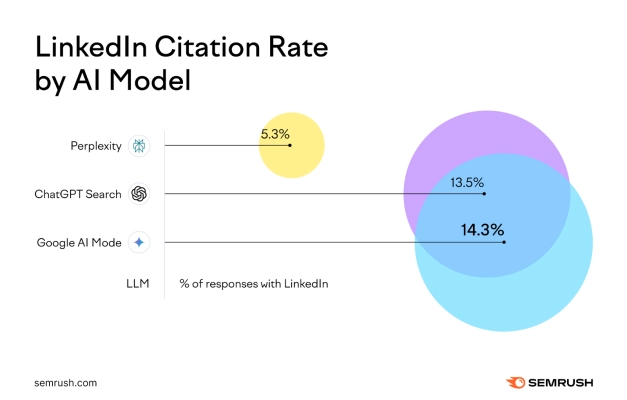 redes sociais como mecanismos de busca 4 Infográfico: Taxa de citação do LinkedIn em diferentes LLMs (inteligência artificial)