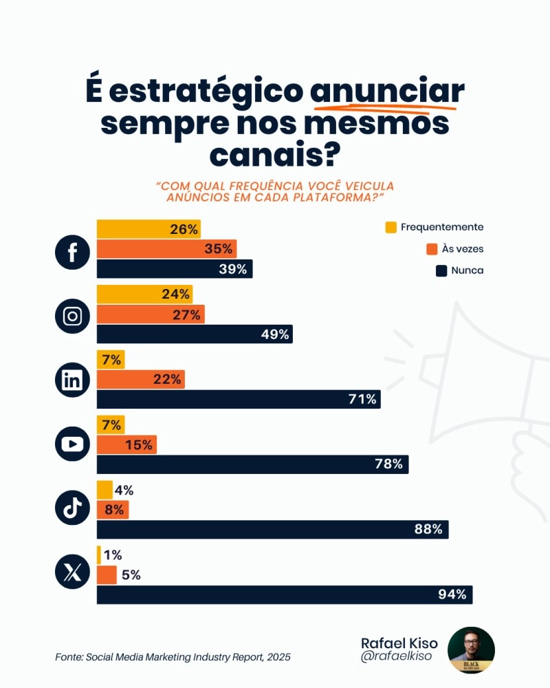 Infográfico: Frequência com a qual os profissionais de marketing veiculam anúncios em diferentes plataformas.