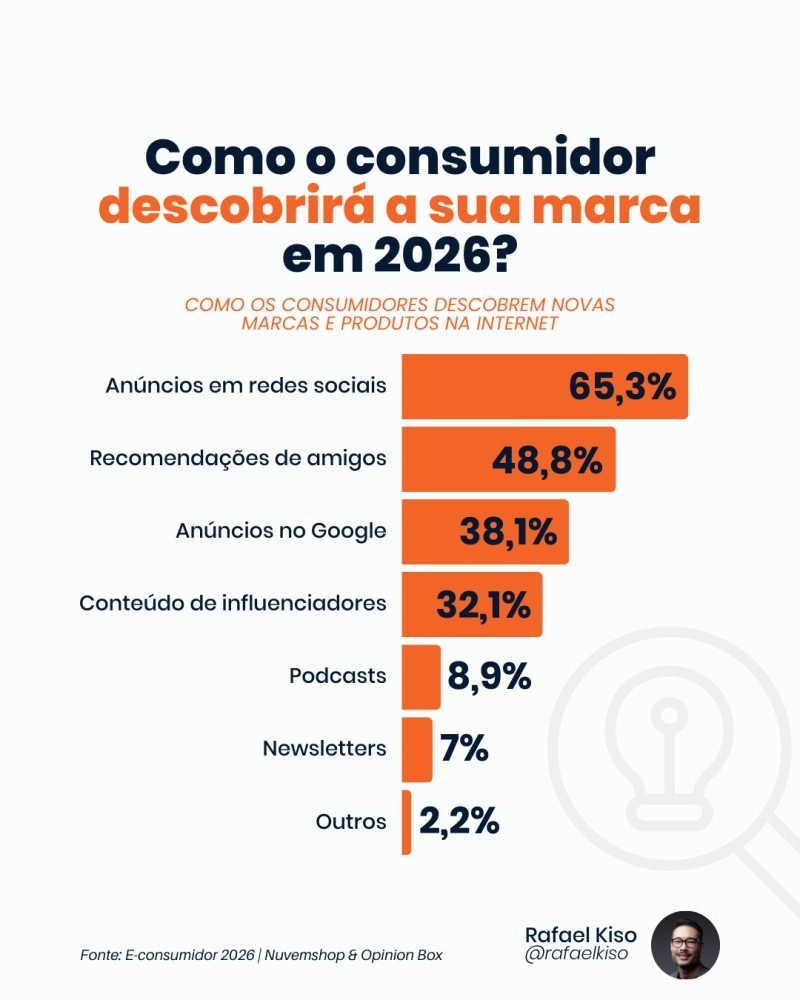 Infográfico: como os consumidores descobrem novas marcas e produtos na internet.