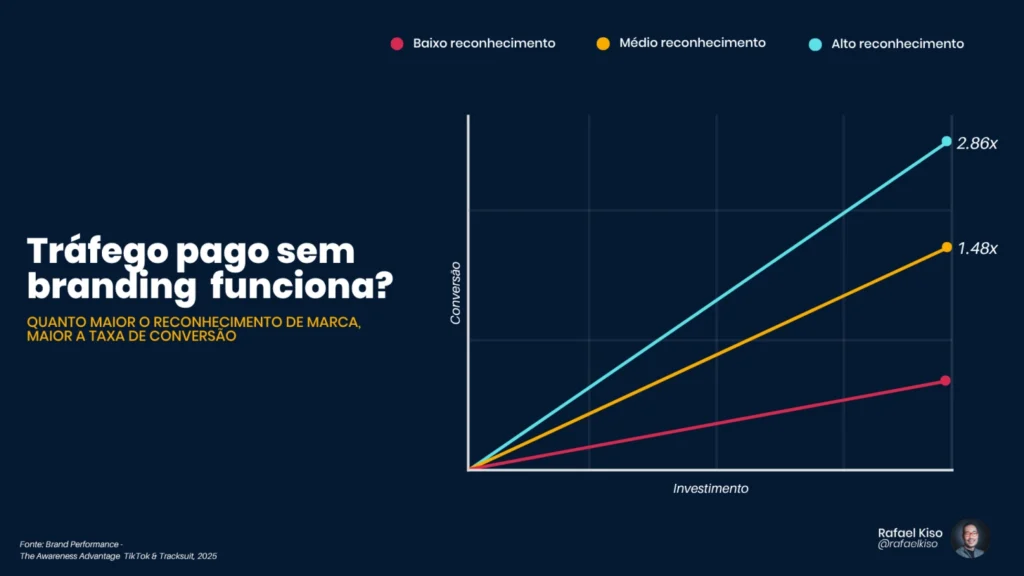 Gráfico mostra que maior reconhecimento de marca aumenta conversão