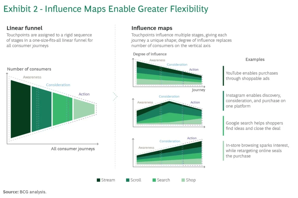 Comparação entre funil linear e mapas de influência no marketing