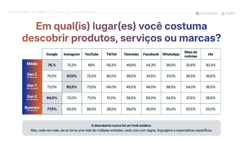 Tabela com os canais onde os clientes mais encontram produtos, serviços e marcas (percentual para canal/geração alcançada).