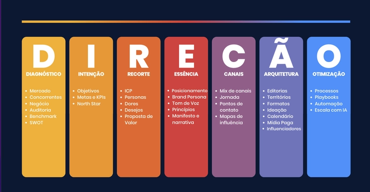 Acrônimo DIREÇÃO e as características de seus respectivos componentes.