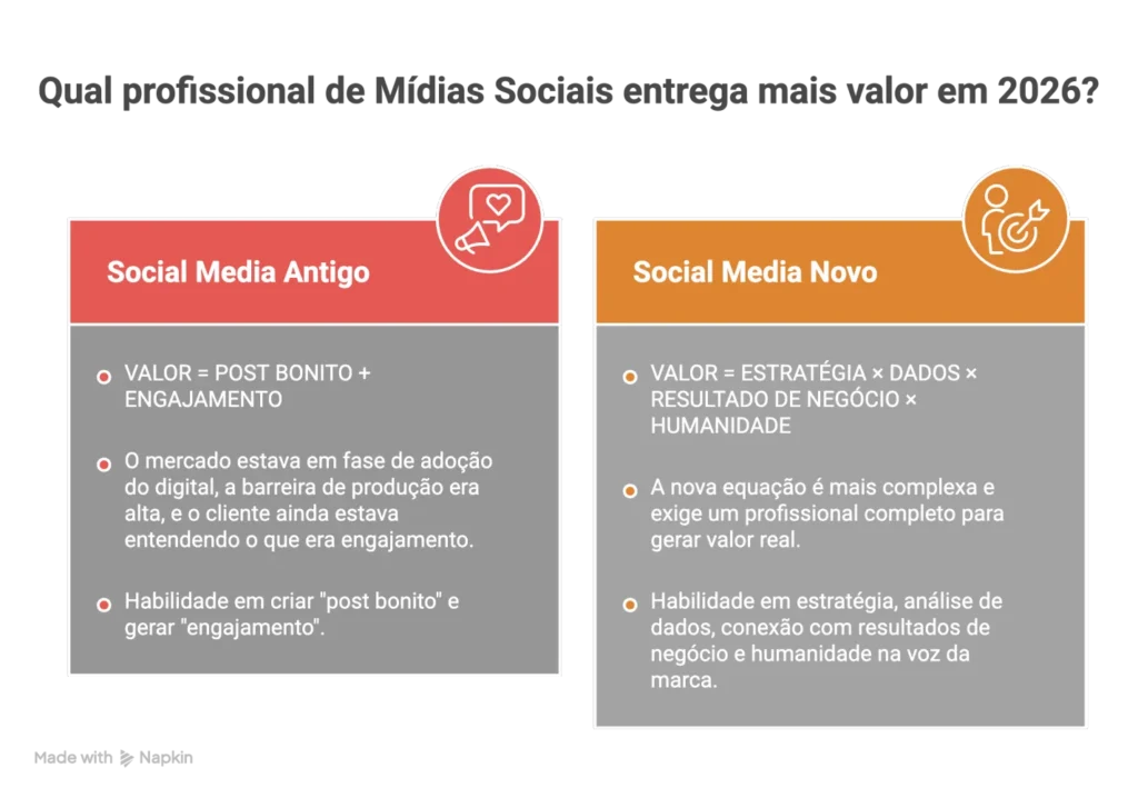Tabelas comparativas entre a entrega de um profissional de social media antigo e a entrega de um profissional de social media novo.
