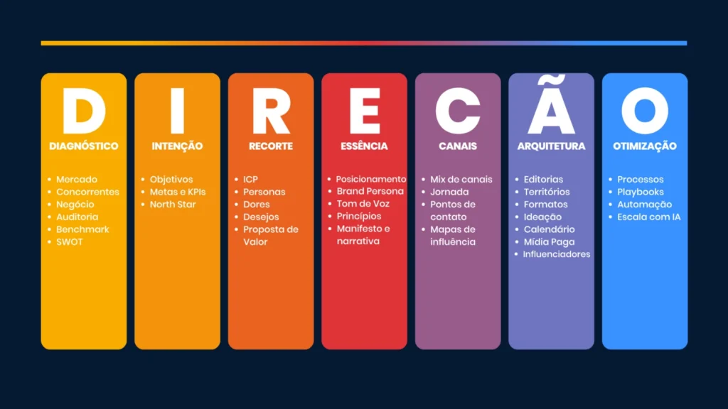 acronimo direção Significado do acrônimo DIREÇÃO, importante na era da IA.