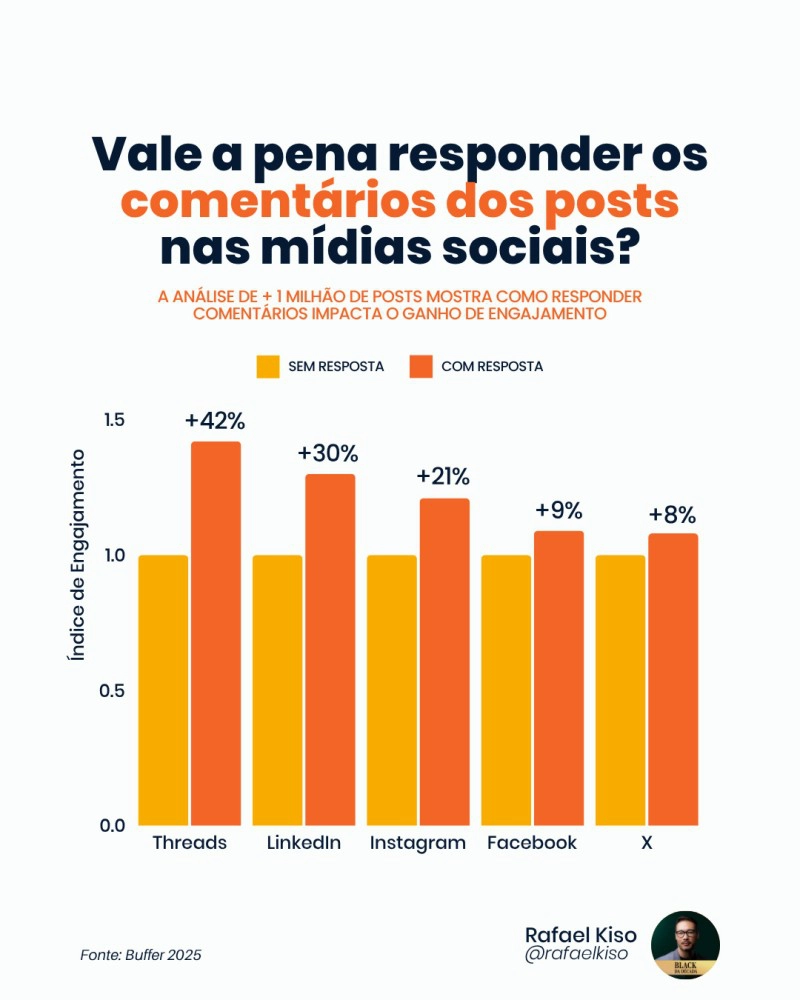 comentarios dos posts Índice de engajamento.