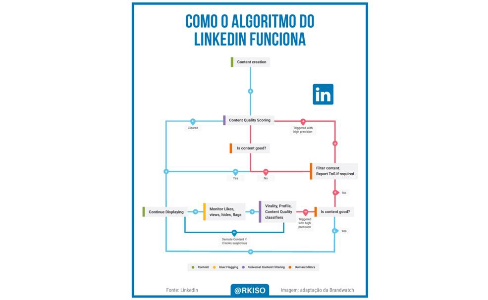 como-algoritmo-linkedin-funciona Diagrama para entender o algoritmo do LinkedIn, baseado em diagrama da Brandwatch.