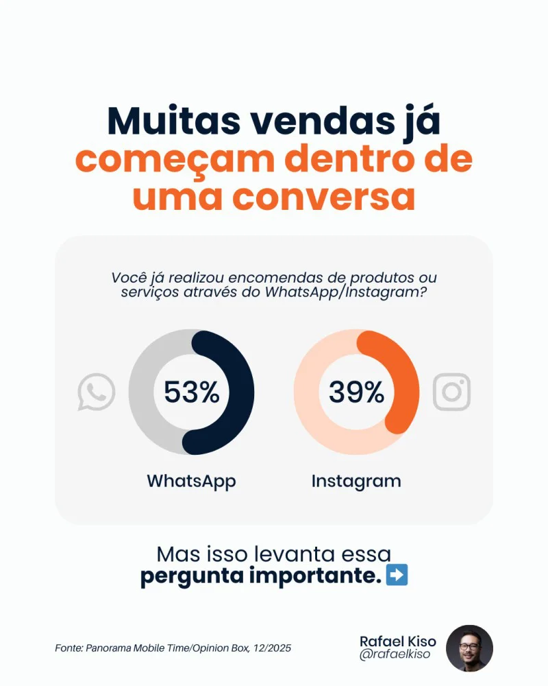 encomendas de produtos whats-insta Infográfico: 53% dos consumidores encomendam produtos por Whatsapp; 39% encomendam por Instagram.