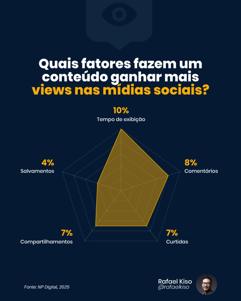 Infográfico sobre os fatores que tornam um conteúdo viral.