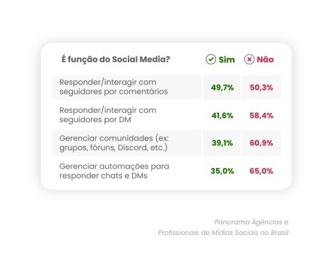 função social media Tabela com responsabilidades que podem ou não ser consideradas função de quem trabalha com gestão de mídias sociais.