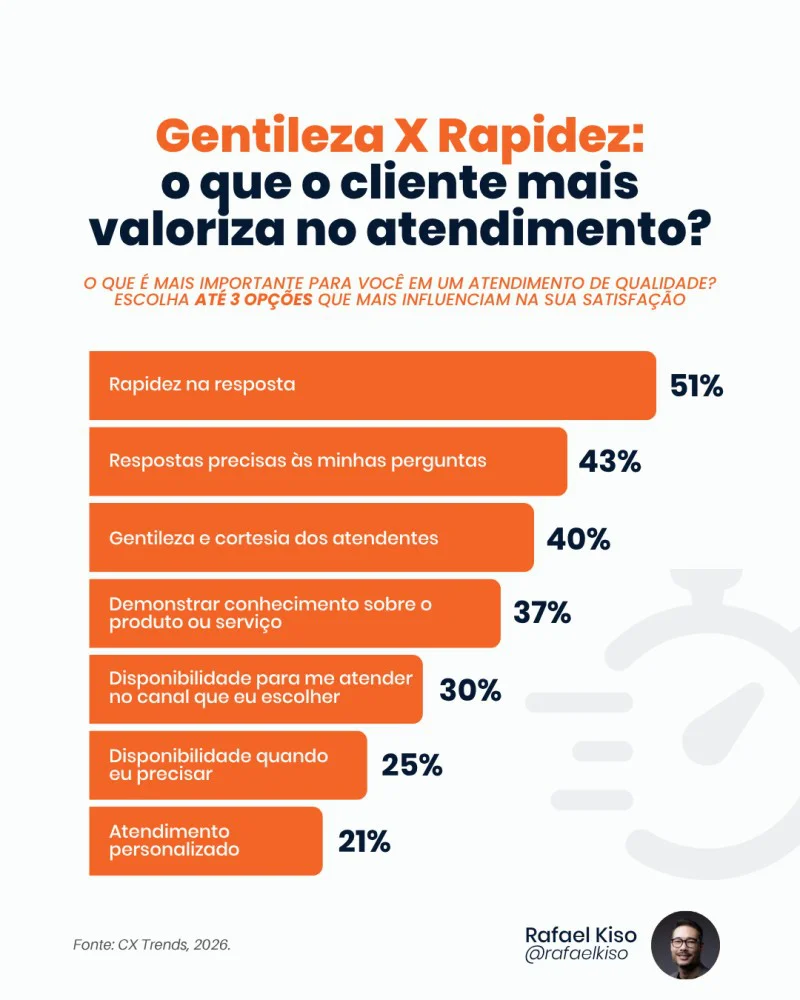 gentileza-rapidez Tabela com fatores que influenciam a satisfação do cliente com o atendimento (e seus respectivos percentuais).