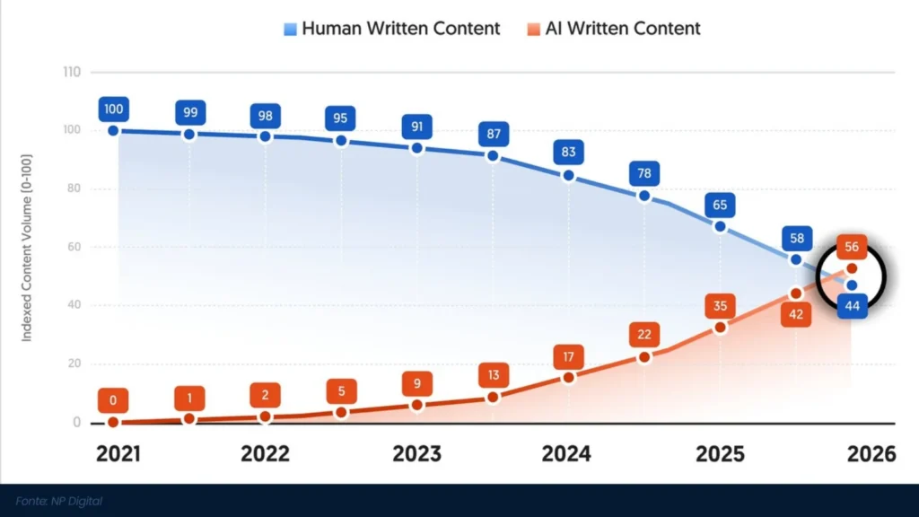 indexed content volume Gráfico comparando a quantidade de conteúdos escritos por humanos e conteúdos escritos por IA.