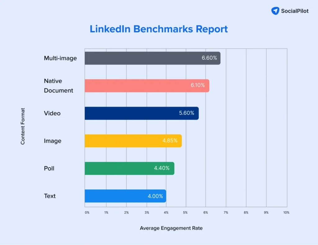 linkedin benchmarks report Formatos com maior taxa de engajamento no LinkedIn: 1) Milti-imagem; 2) Native Document; 3) Video; 4) Image; 5) Poll; 6) Text.