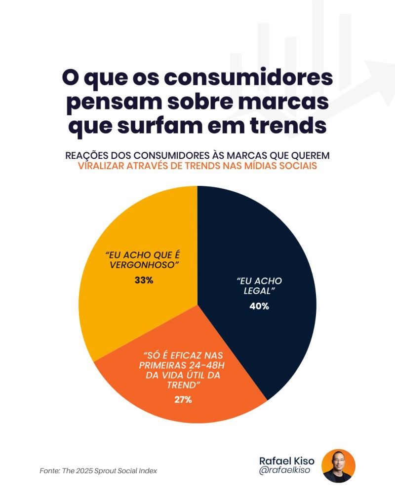 Infográfico: opiniões de consumidores sobre marcas que surfam em trends.