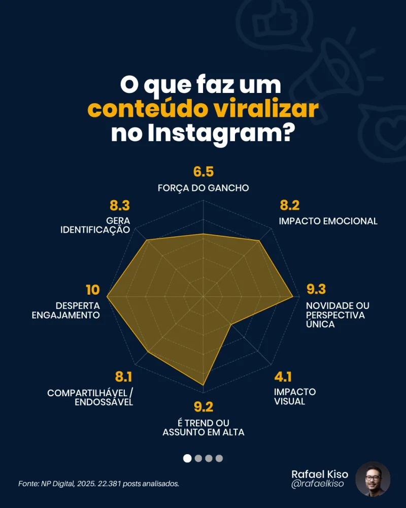 Os elementos centrais de um conteúdo viral no Instagram.