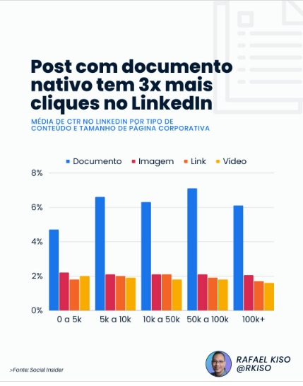 post-documento-nativo-linkedin Infográfico: post com documento nativo tem 3x mais cliques no LinkedIn.