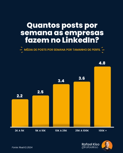 quantos posts por semana Gráfico com média de posts por semana por tamanho de perfil.