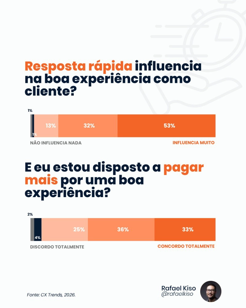resposta rapida Infográfico: para 13%, resposta rápida não influência na experiência do cliente; para 32%, sim; para 53%, muito.