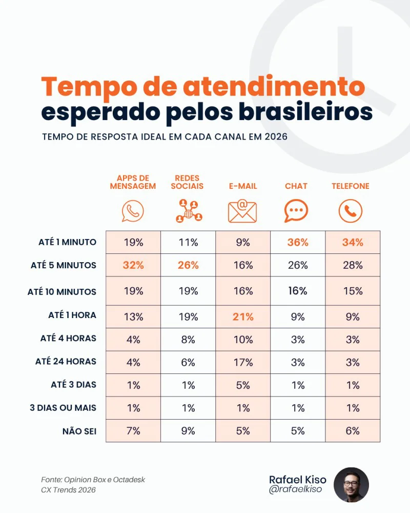 tempo de atendimento Tempo de resposta ideal em cada canal em 2026.