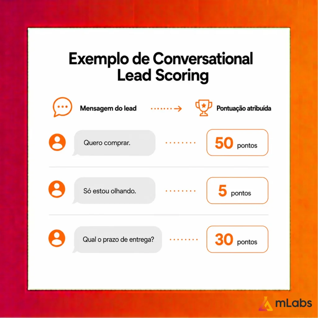 conversational-exemplo Pontuação de conversational leas scoring para três tipos de mensagens na DM.