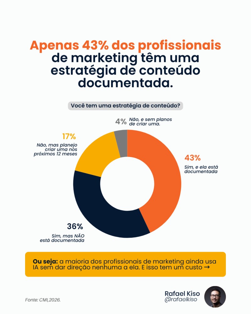 estratégia de conteúdo Infográfico com informação em destaque: "apenas 43% dos profissionais de marketing têm uma estratégia de conteúdo documentada."