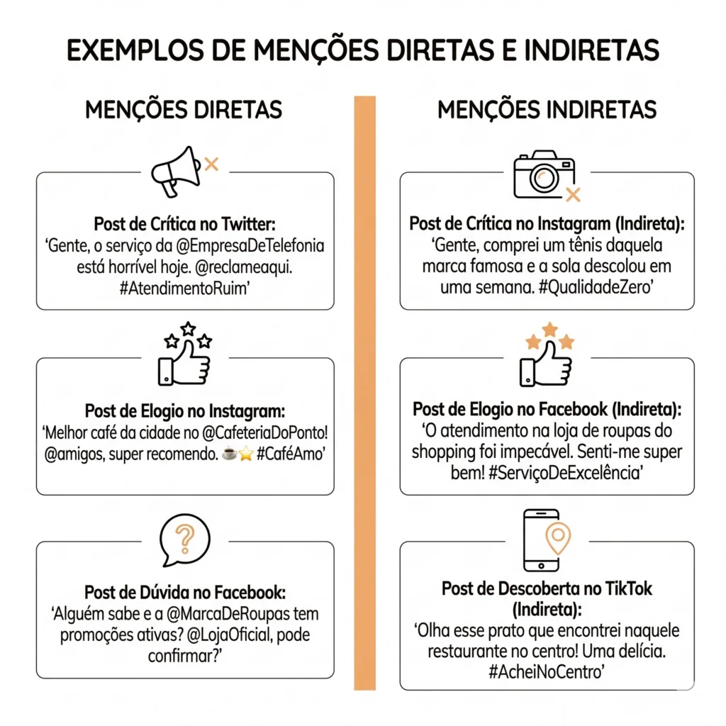 Exemplos: menções diretas e menções indiretas.
