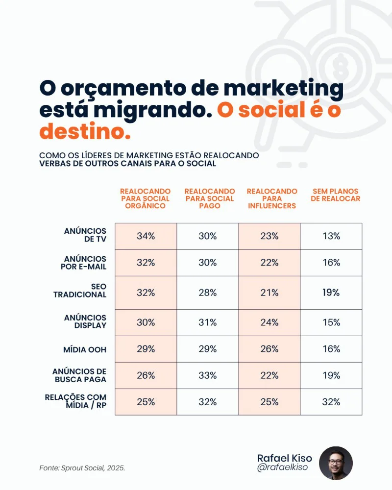 migração orçamento de marketing Tabela com percentuais sobre como os líderes de marketing estão realocando verbas de outros canais para o Social.