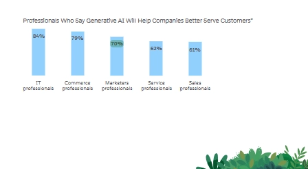 pesquisa state Dados da Salesforce: "professionals who say generative AI will help companies better serve customers".