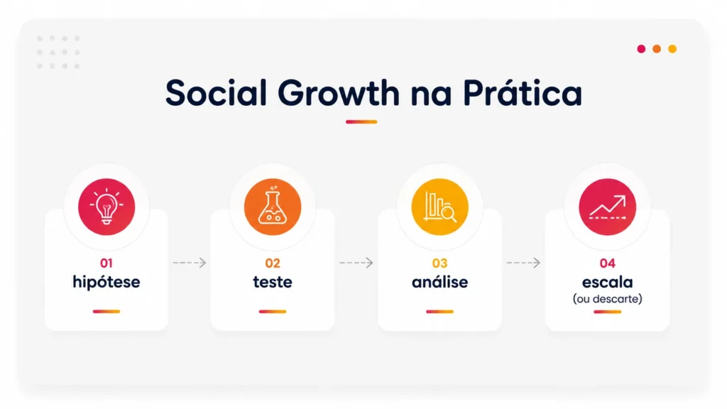 social growth na prática Social Growth funciona na prática: 1. Hipótese; 2. Teste; 3. Análise; 4. Escala (ou descarte).