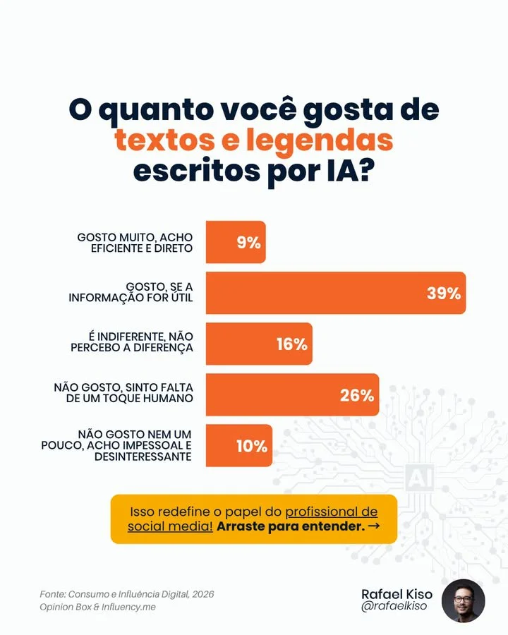 textos e legendas IA Infográficos: percentuais (%) de quanto os usuários gostam de textos e legendas escritas por IA.