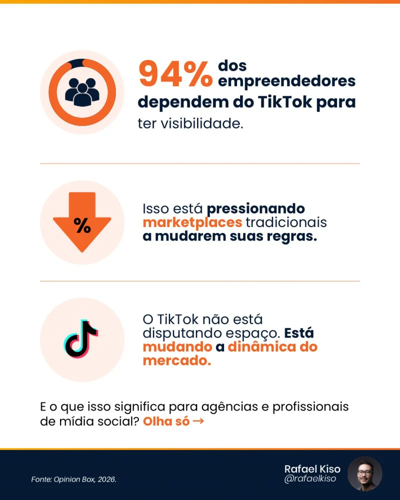 94_ dos empreendedores 94% dos empreendedores dependem do TikTok.