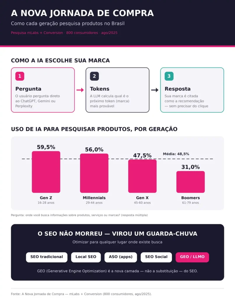 a nova jornada de compra A nova jornada de compra: como cada geração pesquisa produtos no Brasil