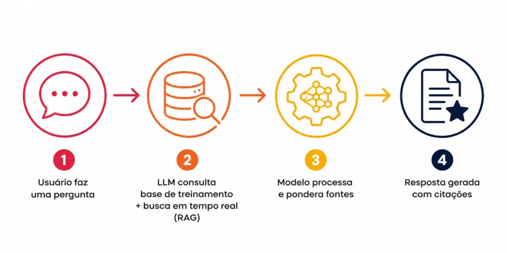 como funcionam llms 4 etapas de uma LLM