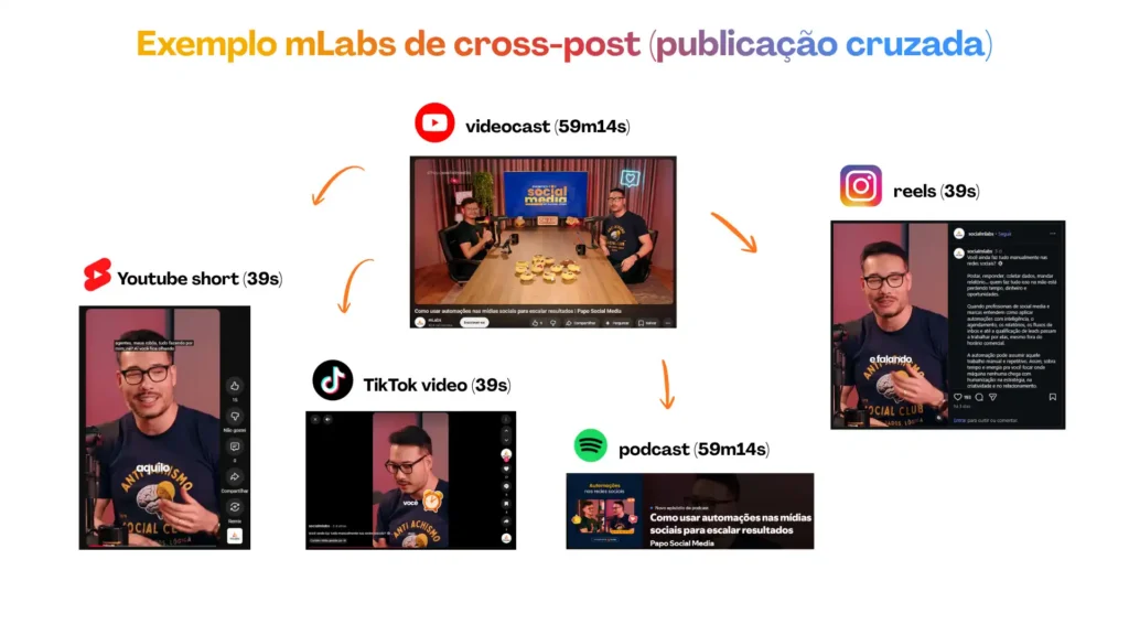 exemplo mLabs cross-post Case real da mLabs de cross-post