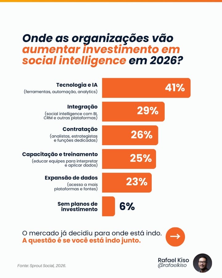 investimento-em-2026 lista de onde as organizações vão aumentar investimento em social inteligence em 2026. Em primeiro lugar, tecnologia e IA (41%).