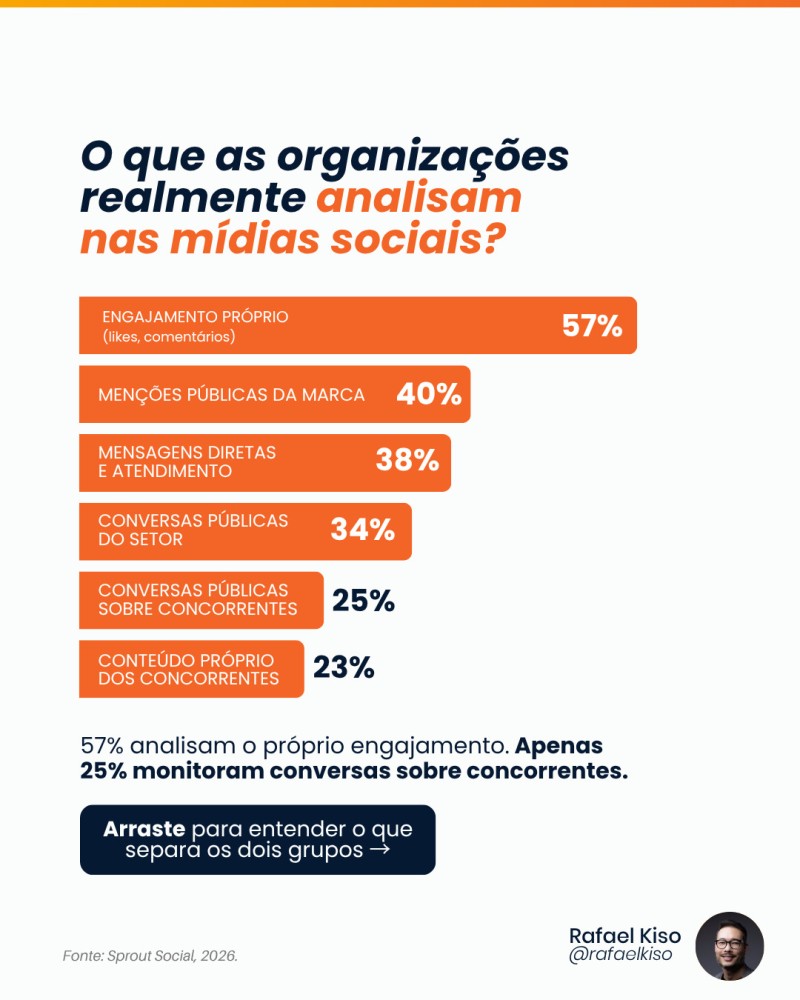 o-que-organizaçoes-analisam O que mais analisam as organizações em social intelligence. Em primeiro lugar, "engajamento próprio, como likes e comentários" (57%).
