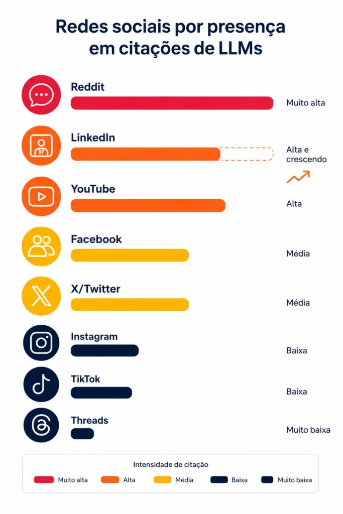 redes sociais em citações de llms lista de redes sociais por presença em citações de LLMs