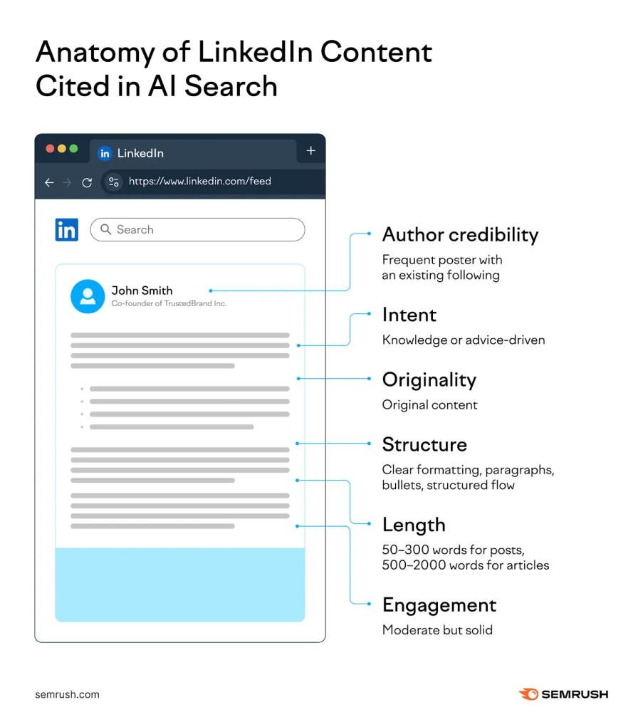 anatomy Anamtomia de um conteúdo do LinkedIn citado em pesquisa de IA