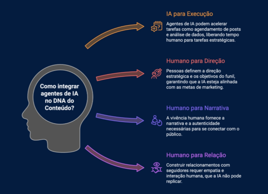 como integrar agentes etapas: como integrar agentes de IA no DNS do conteúdo