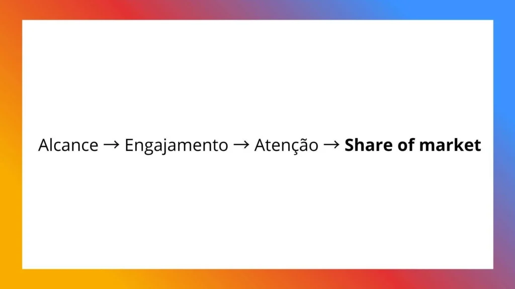etapas share of market Alcance, engajamento, atenção e share of market.