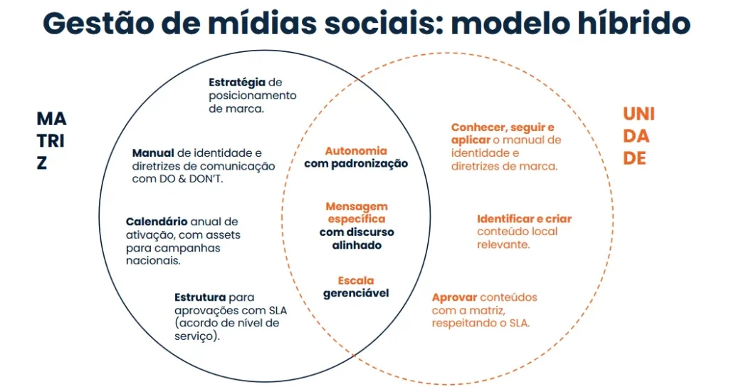 gráfico modelo híbrido gráfico: modelo híbrido de gestão de mídias sociais