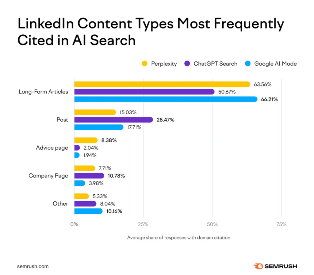 linkedin content types most frequently cited Tipos de conteúdo do LinkedIn mais citados em pesquisas de IA