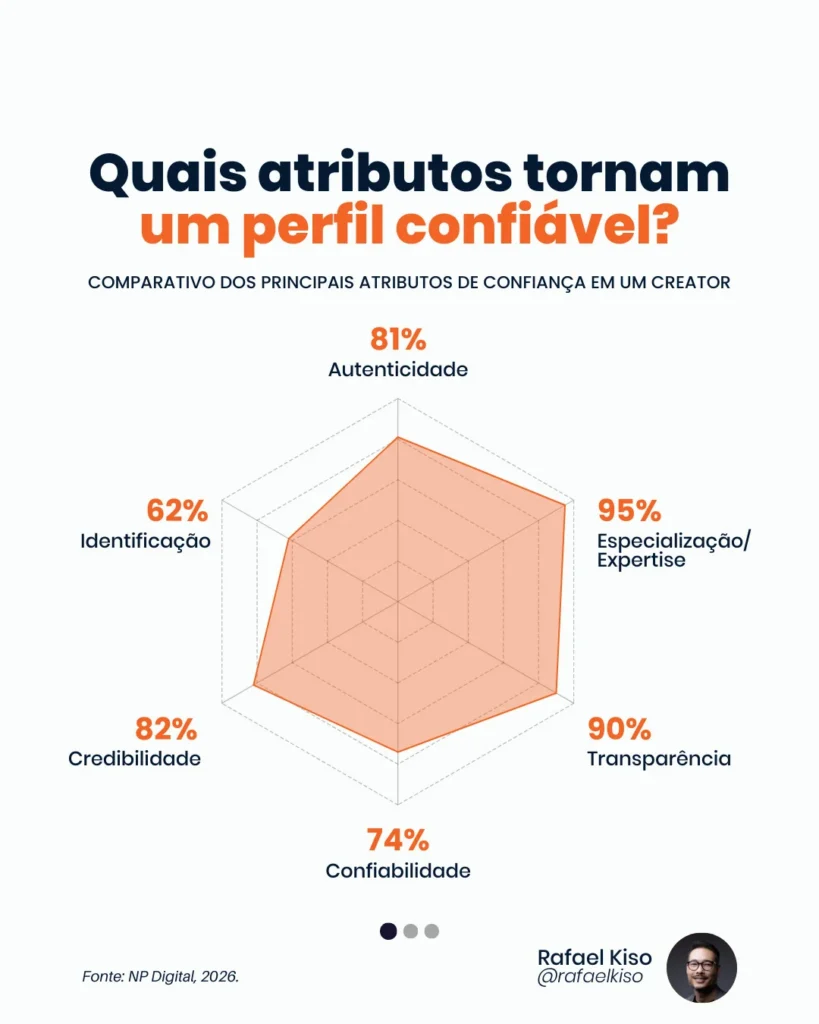 quais atributos comparativo dos principais atributos de confiança em um creator