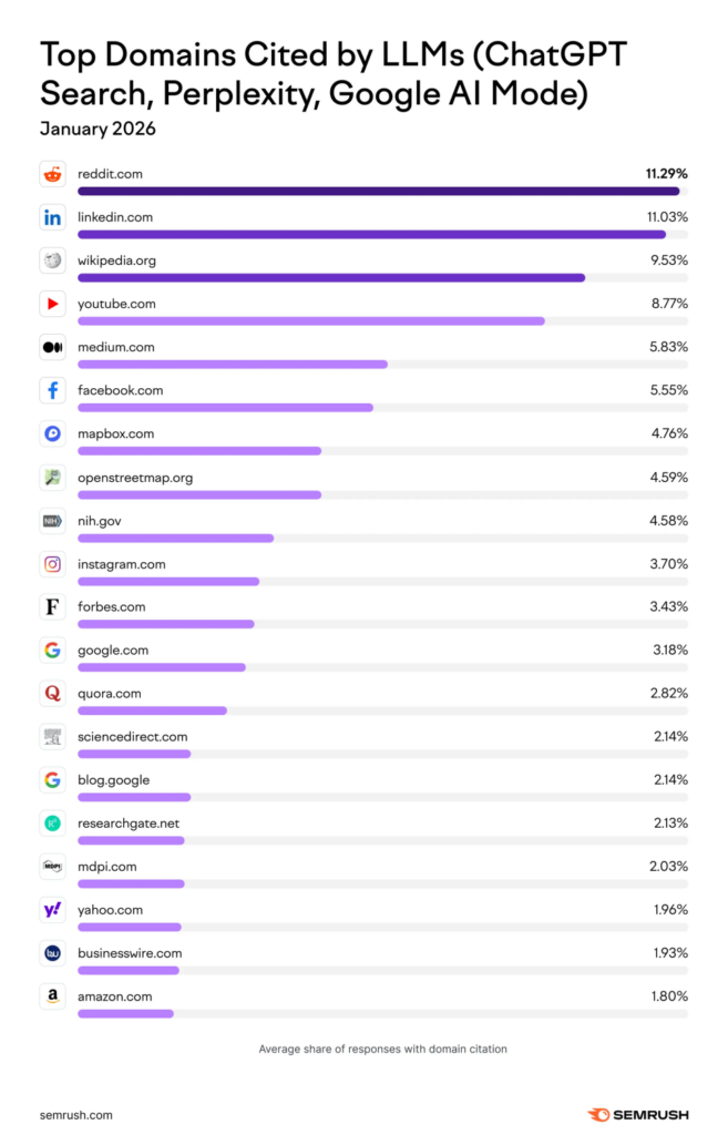 top domains Principais domínios citados por LLMs (ChatGPT Search, Perplexity, Google AI Mode)