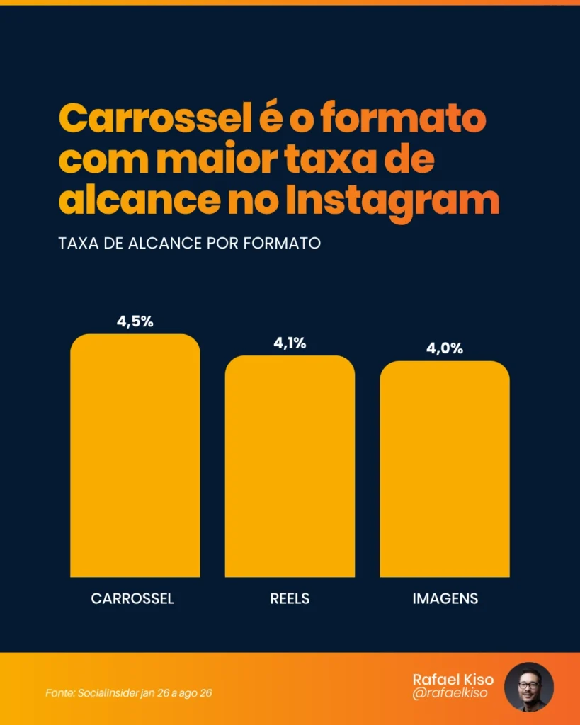 carrossel maior taxa de alcance
