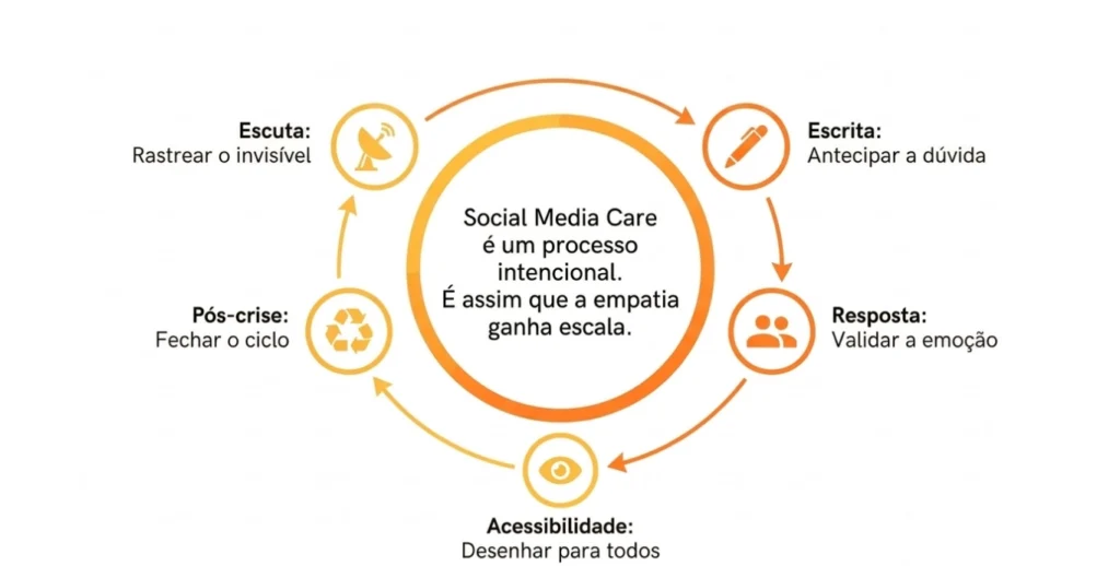 ciclo social media care Ciclo Social Media Care