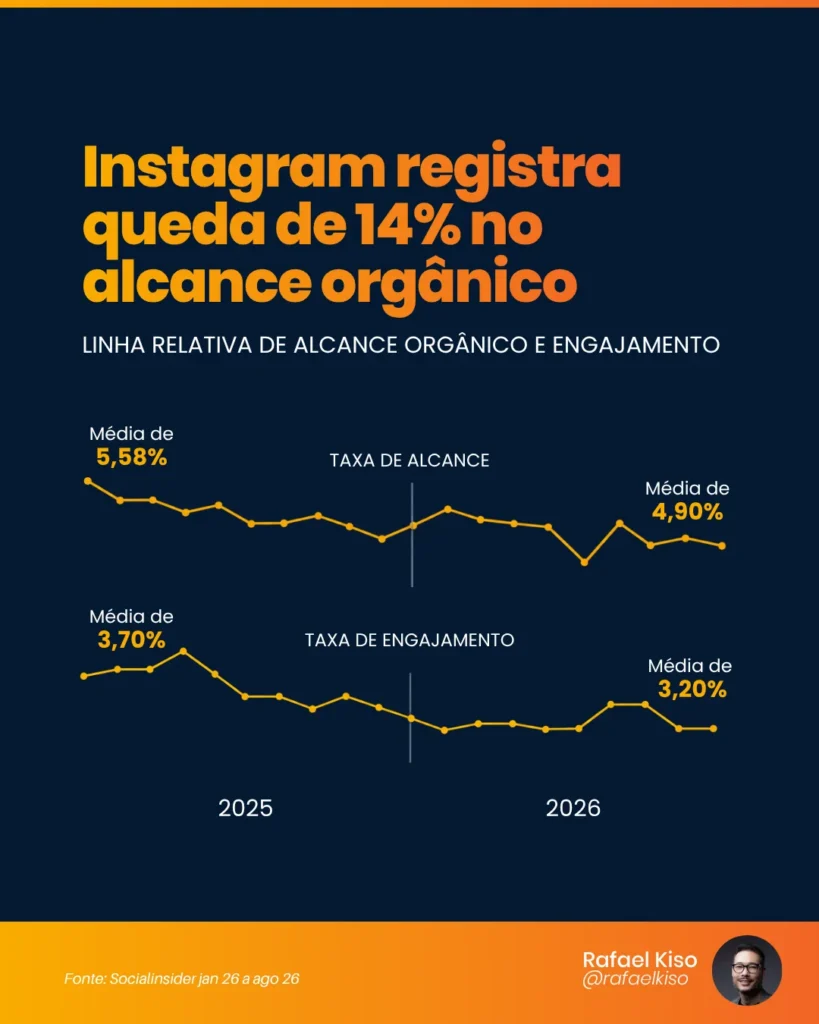 queda de alcance organico