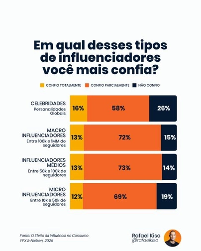 tipos de influencers mais confia gráfico - em qual desses tipos de influenciadores você mais confia